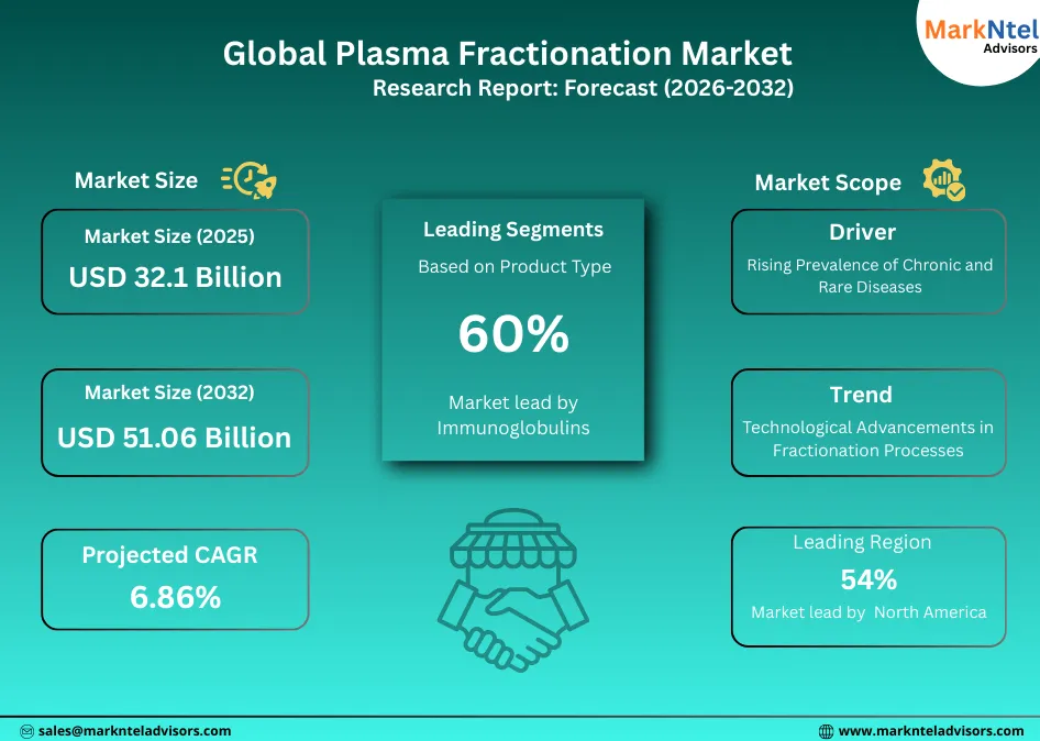 Global plasma fractionation market trends and insights
